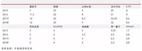 精煉鎳生產企業(yè)主要是傳統(tǒng)的生產企業(yè)，后期產能增量比較有限；另外，由于無論是硫化鎳礦還是紅土鎳礦，高品位礦比較稀少，而要從紅土鎳礦提煉精煉鎳，需要投入成本比較高，這些需要高鎳價刺激。